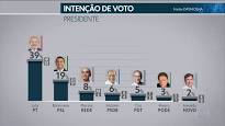 Pesquisa Datafolha: Lula, 39%; Bolsonaro, 19%; Marina, 8%; Alckmin, 6%; Ciro, 5%