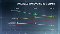 Aprovação do governo Bolsonaro cai 15 pontos e vai a 34%, diz Ibope