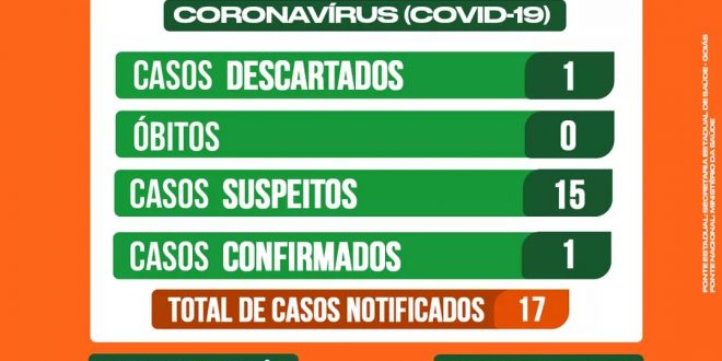 Goianésia tem  17 casos suspeitos  notificados de Covid 19