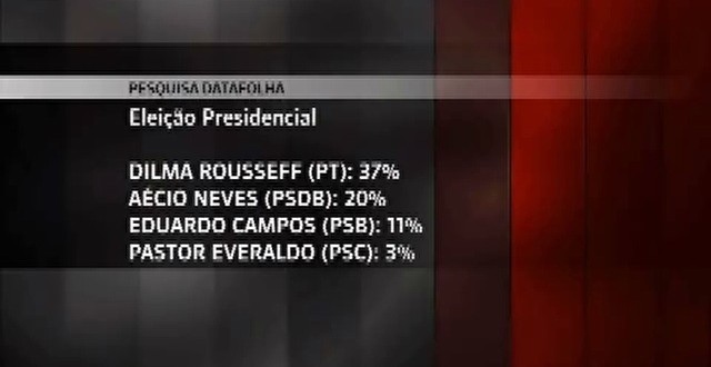 Dilma tem 37%, Aécio, 20%, e Campos, 11%, diz Datafolha